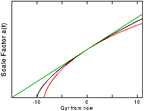 a(t) for Omega=0,1,2